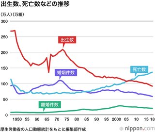 【速報】日本の出生数が急減 90万人割れ…100万人を下回ってからわずか3年