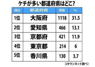 「ケチが多い」都道府県といえば？　3位「京都」2位「愛知」、1位はやっぱり...