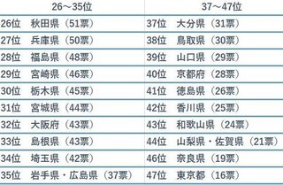 「形がカッコいい」都道府県ランキング　1位は北海道、まさかの最下位は...