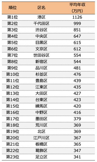 【平均年収】東京23区、格付けランキングがこちら。もちろんドベは納得のあそこw