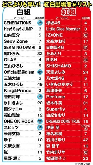 EXILEと三代目は紅白欠場濃厚…一部しか知らない紅白出場者内定リスト 