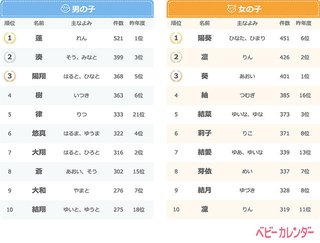 令和&レトロネームが増加!「2019年赤ちゃんの名前ランキング」の結果は?