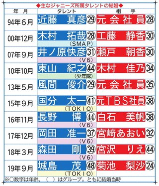 J結婚の法則“２０周年＆アラフォー”　年１ペースは崩れる