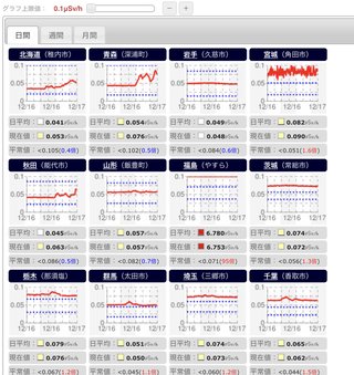 聖火リレー　Ｊヴィレッジ周辺の別地点で除染目安超える放射線量　環境省発表