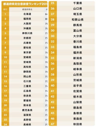 住み続けたい都道府県ランキング2019