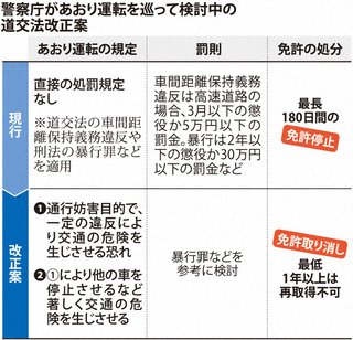 道交法に「あおり運転」　即座に免許取り消し　警察庁方針