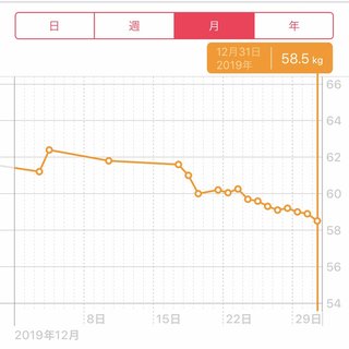 痩せるにはどうしたらいいのか？