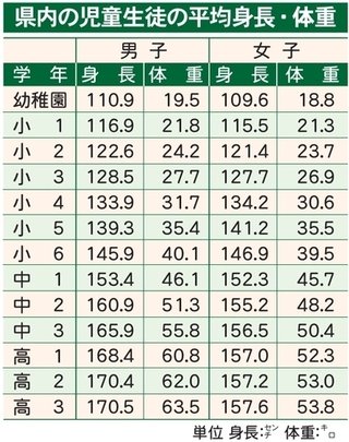 【宮城】肥満傾向、今年も上位
