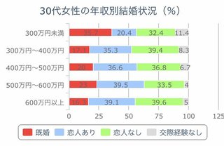 結局やっぱり独身って変なのしかいなくない？