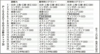 日本の15歳、読解力が15位に急落　国際学習到達度調査