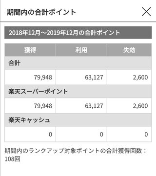 今年入ってから楽天ポイントが9万ポイント