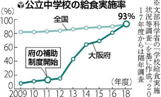 「給食まずい」「残して腹が減る」中学生から市長に手紙…メニュー改善に取り組む