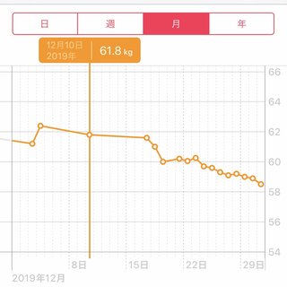 痩せるにはどうしたらいいのか？