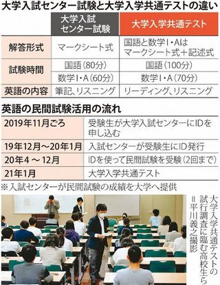 共通テスト、国語と数学の記述式延期へ　文科省が来週正式発表