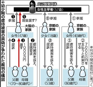 変質者の家に置き去り・性的虐待…幼少期の虐待、裁判で「虚偽」認定