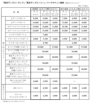東京ディズニーリゾート、入園料を700円値上げ　子供向けのパスポートは価格を据え置き