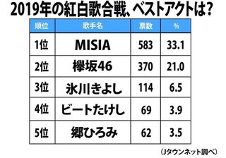 発表！視聴者が選ぶ「紅白歌合戦」ベストアクト　3位氷川きよし、2位欅坂46、1位は...