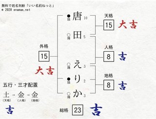 子供の名前、画数が悪くて後悔