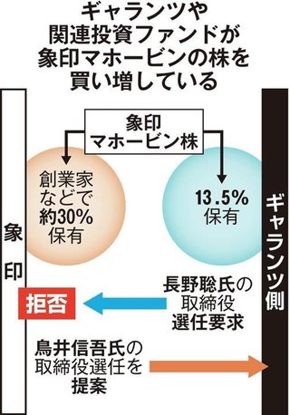 象印マホービンの大株主に中国の家電大手　社外取締役の選任要求