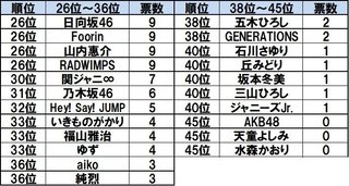 発表！視聴者が選ぶ「紅白歌合戦」ベストアクト　3位氷川きよし、2位欅坂46、1位は...
