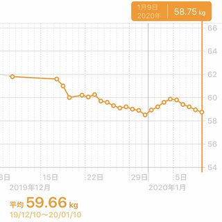 痩せるにはどうしたらいいのか？