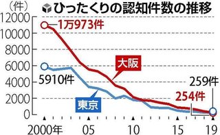 【大阪】「大阪名物」ひったくり「全国最悪」返上　9年ぶり　1位は東京