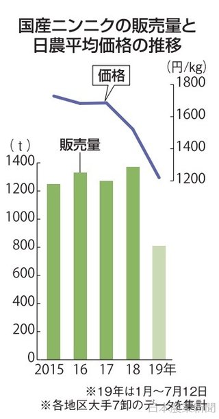青森「中国にんにくに続き、スペインにんにくのせいで高値を維持できない！ 国産にんにく買え！」  