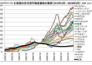 不動産価格が上がる政策をすれば景気が良くなり、インフレ達成もできる