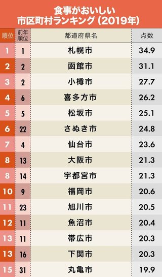 食事がおいしい都道府県＆市区町村ランキング【2019完全版】