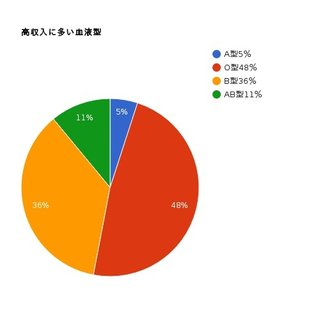血液型で最低なのはO型だということが判明っていうトピ見つけたんだけど