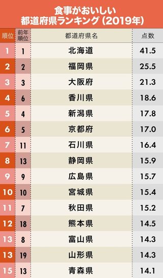 食事がおいしい都道府県＆市区町村ランキング【2019完全版】