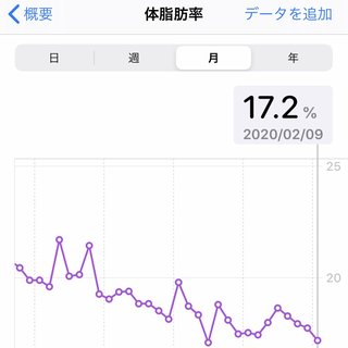 痩せるにはどうしたらいいのか？