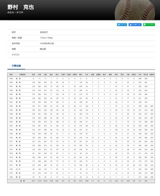 【訃報】元南海・野村克也さん死去【93、95、97年に日本一】