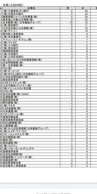 青山学院大学の就職先が酷すぎるwwwwwwww