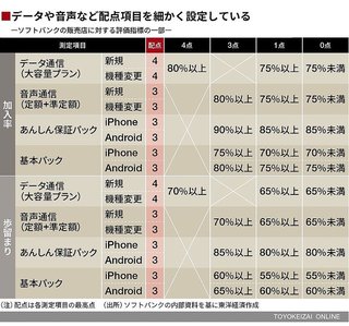 ソフトバンク携帯販売店が受ける｢過酷な評価｣ 