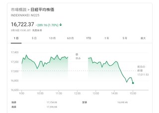 日経平均終値【３年４か月ぶりの１万６千円台】