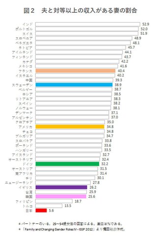 日本人女性は世界一夫の稼ぎに寄生している生き物だということが証明されてしまう...