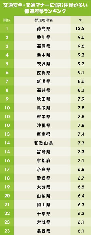 交通マナーの悪さに悩む都道府県ランキング！2位香川＆福岡、1位は？
