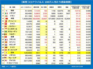 韓国政府「世界が韓国を入国制限してるのは、防疫能力が無いからだ！」