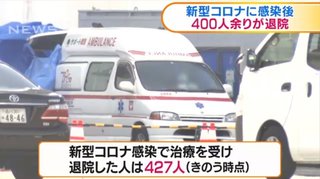 【日本】新型コロナに感染後　427人が退院　※うち無症状で入院してた人は225人