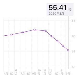 痩せるにはどうしたらいいのか？
