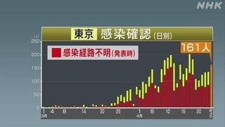 【東京】新たに161人の感染確認　100人を超えるのは11日連続