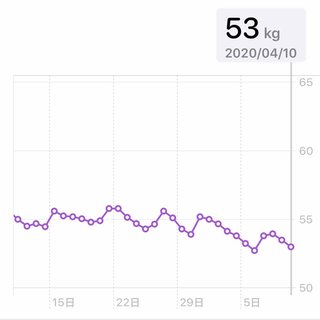 痩せるにはどうしたらいいのか？