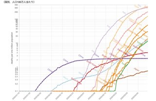 日本がコロナ死亡者を過小申告している可能性は低い【ニューズウィーク】