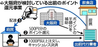 【大阪】出前注文にポイント補助へ　大阪府が府民還元…外出自粛を促す