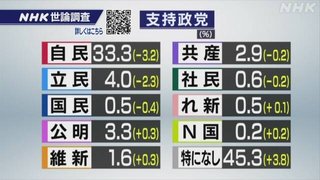 【世論調査】各党の支持率　自民33%・立憲4％・公明3.3%・共産党2.9%（4月13日）