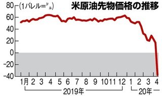 石油業界「助けて！みんな出かけないから石油貯蔵庫がもうパンパンなの！」【原油暴落】