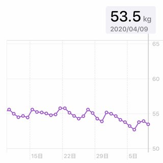 痩せるにはどうしたらいいのか？