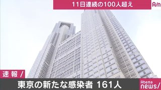 【東京】新たに161人の感染確認　100人を超えるのは11日連続
