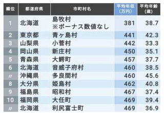 「公務員の年収」が低い自治体ランキング最新版